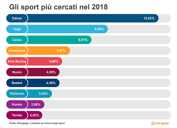 La top ten degli sport più richiesti sul web: Danza e Yoga battono Calcio